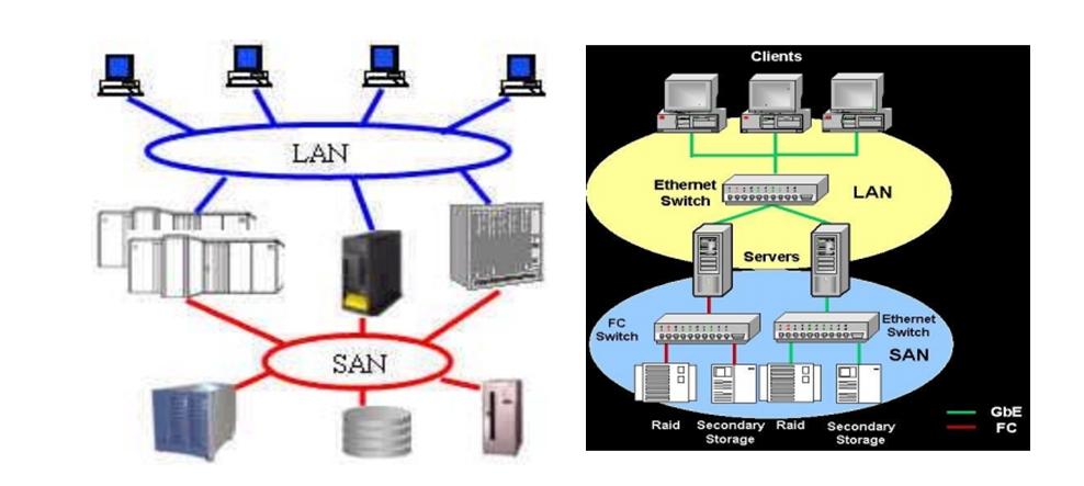 內(nèi)卷了!DAS、NAS、SAN區(qū)別和FC SAN存儲(chǔ)